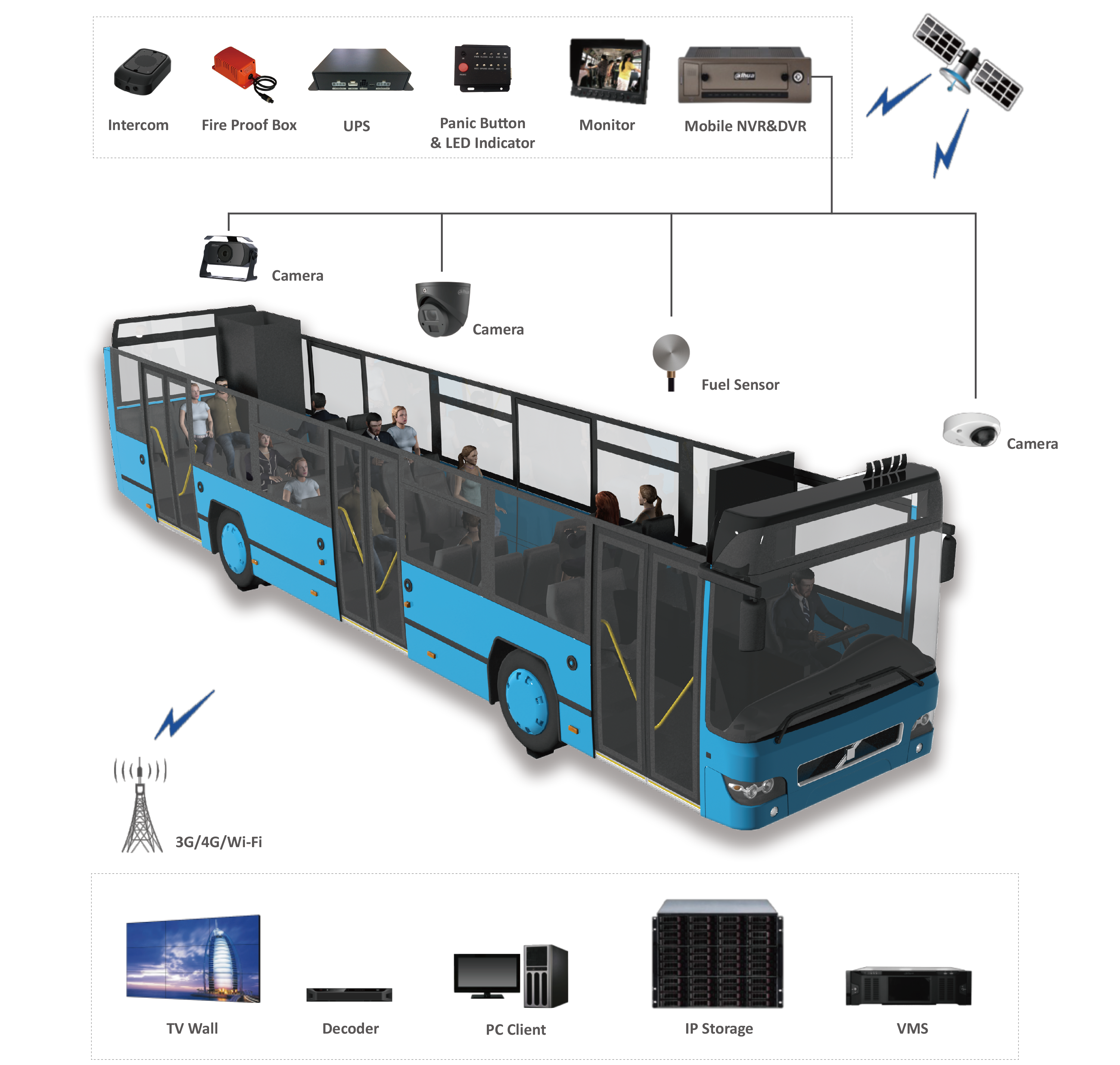 Otobüs Kamera Sistemi