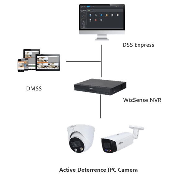 Active Deterrence IPC Camera + WizSense NVR